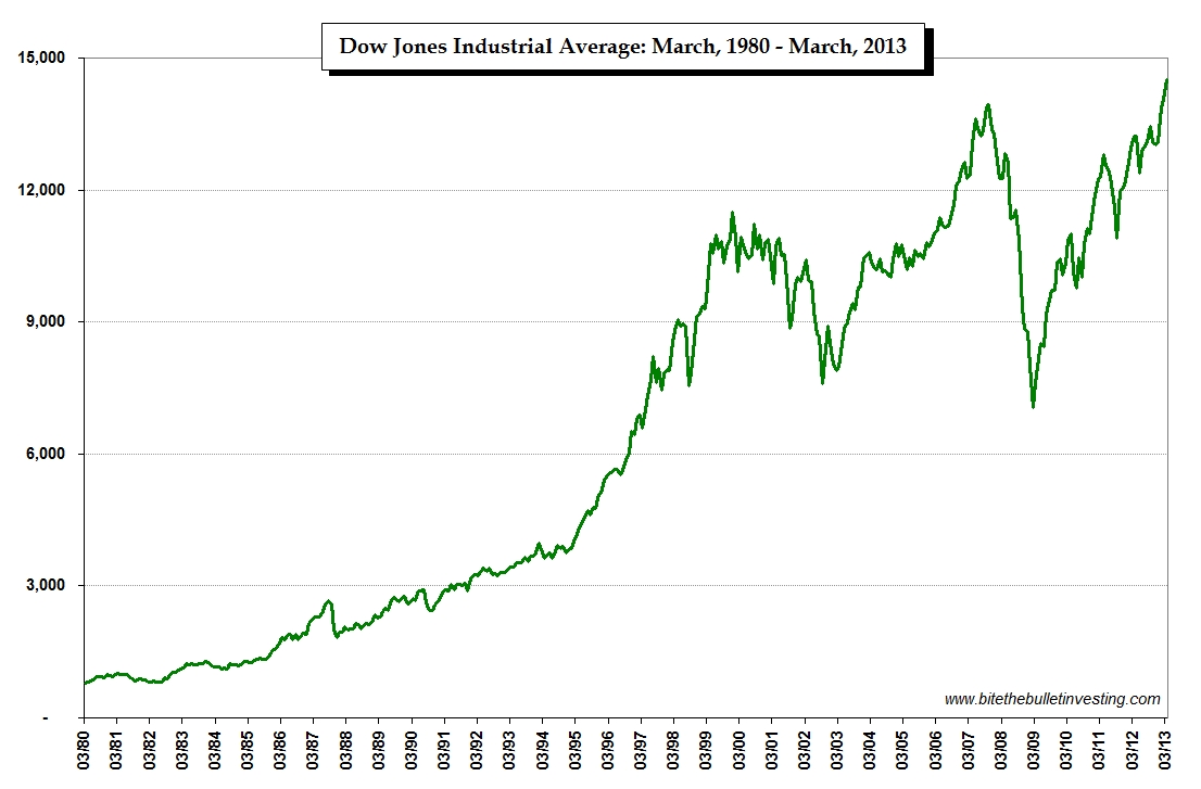 buy dow jones industrial stock market crash