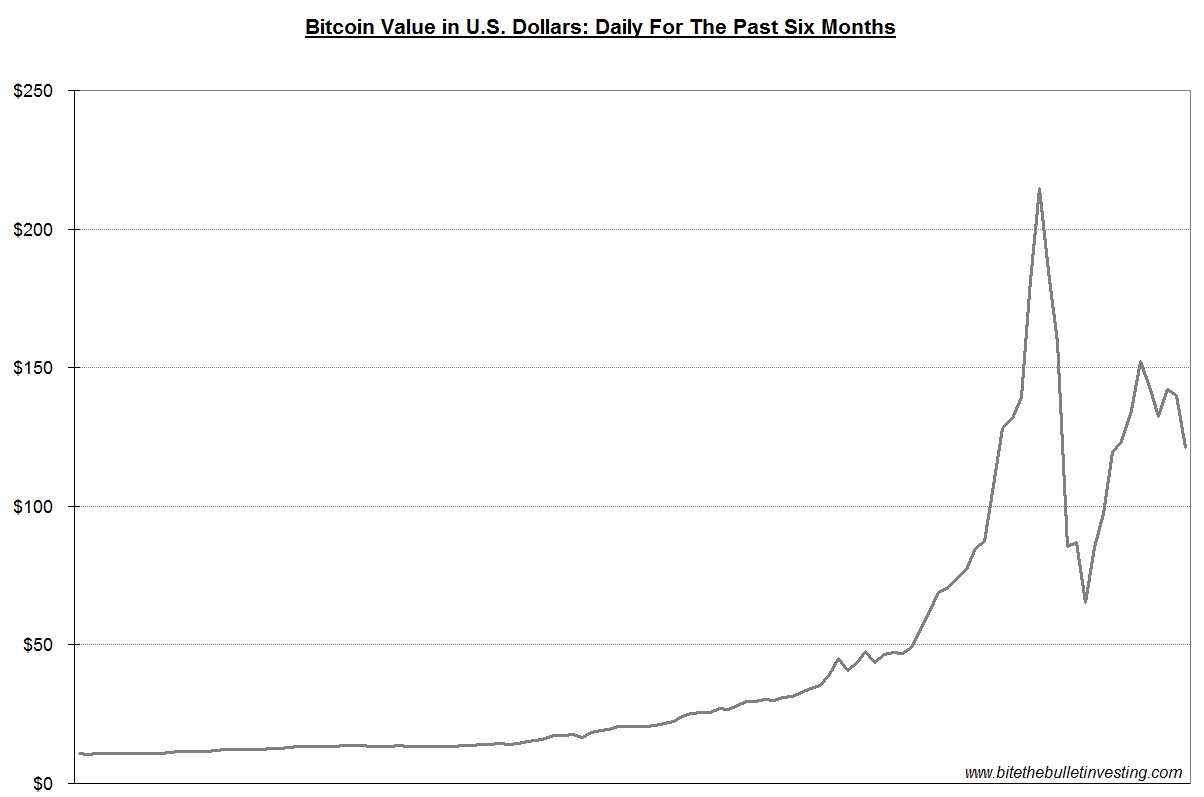 Bitcoin Chart 6 Months