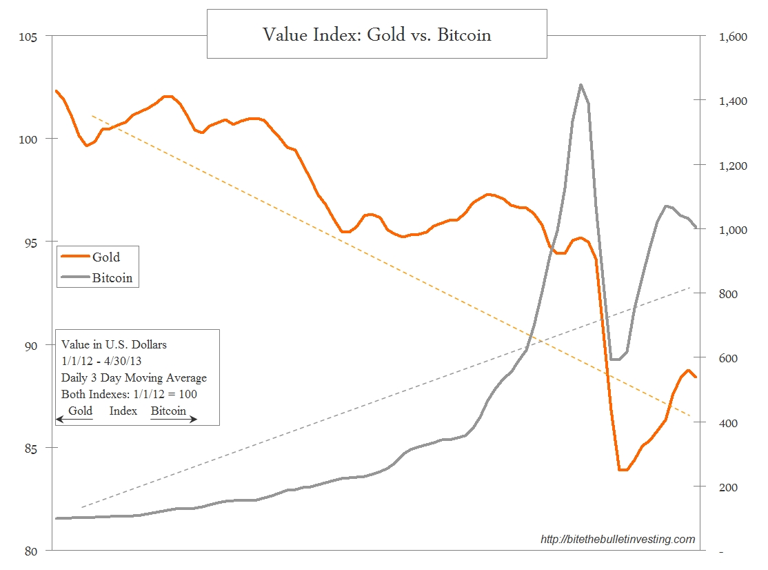 value of gold bitcoin