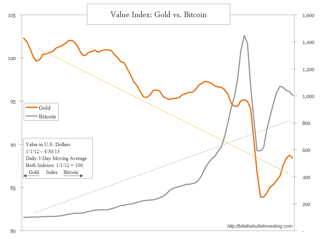 converting bitcoin to gold