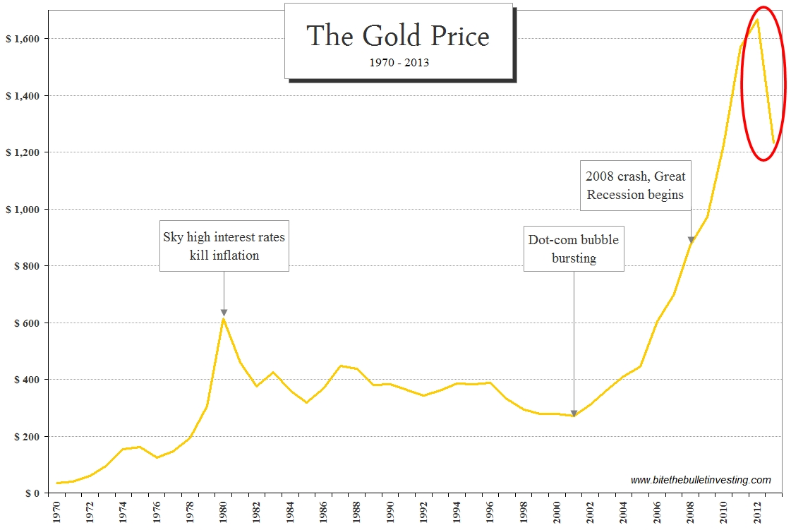 The Gold Price: 1970 - Present
