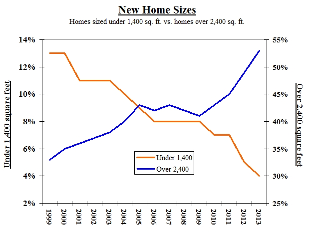 large vs small homes