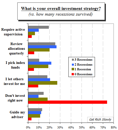 Investment Chart By Age