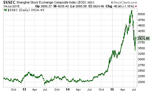 China Stock Exchange Chart