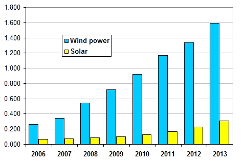 reweable energy - wind vs solar