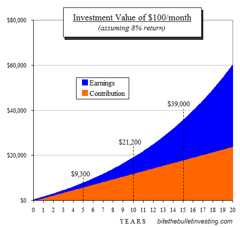 Investment value over time