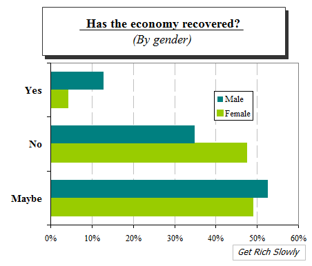 great recession recovery by gender